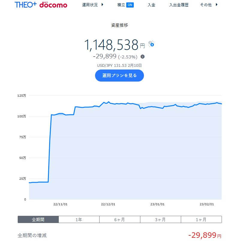 テオドコモ2023年2月の実績
