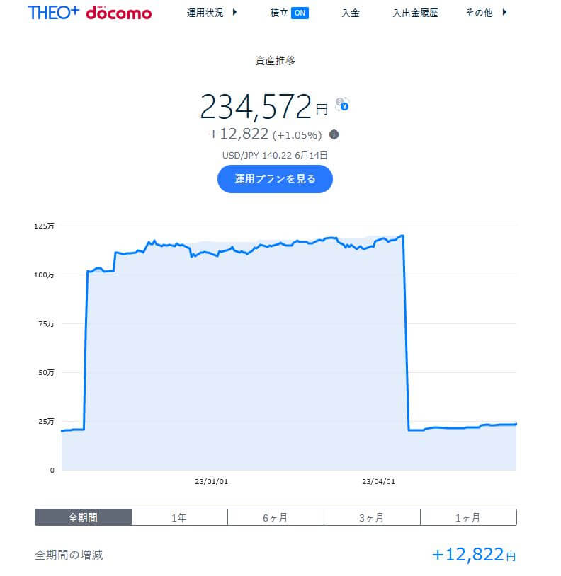 テオドコモ2023年6月の実績