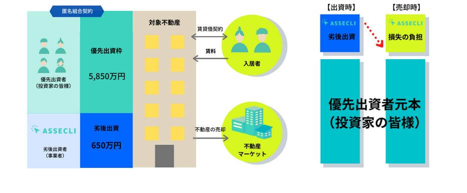 アセクリの優先劣後割合の見方