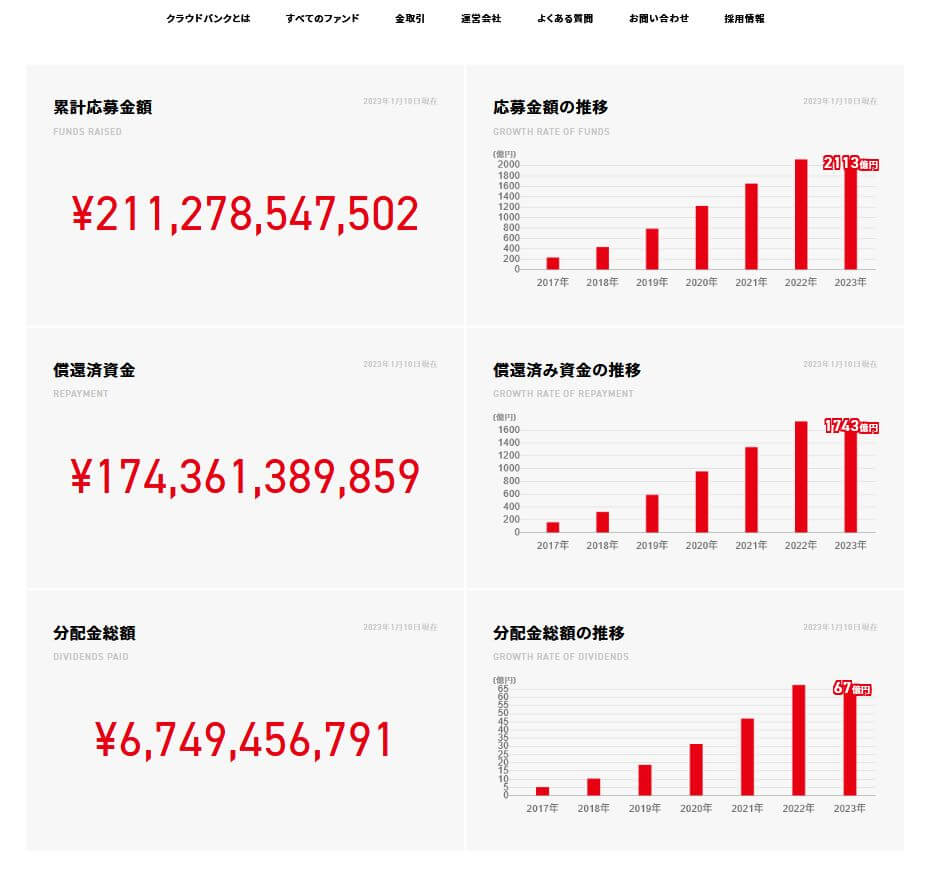 クラウドバンクの実績2023年1月