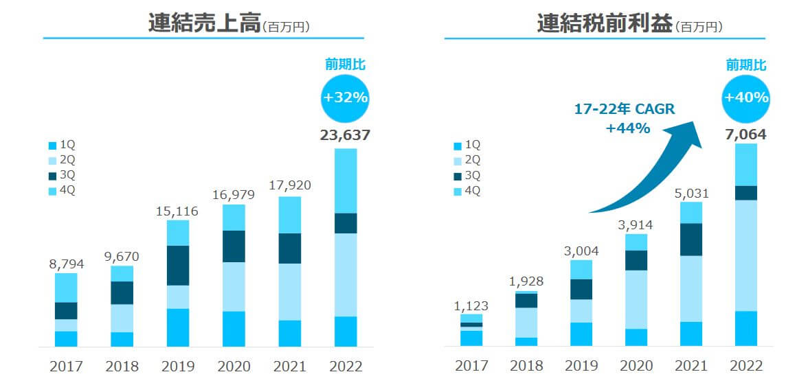 ロードスターキャピタル2022年連結売上高と連結税前利益