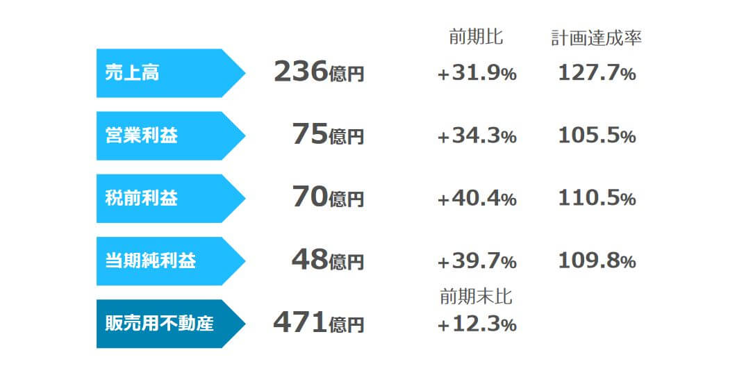 ロードスターキャピタル2022年通期業績