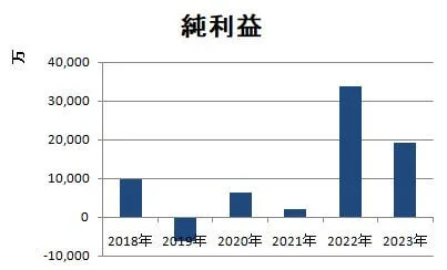 solsの純利益