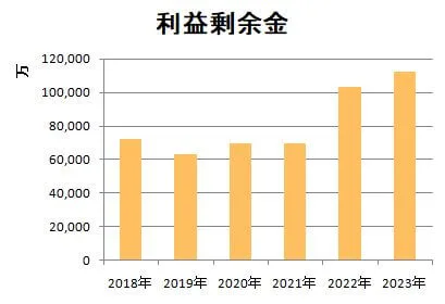 solsの利益剰余金