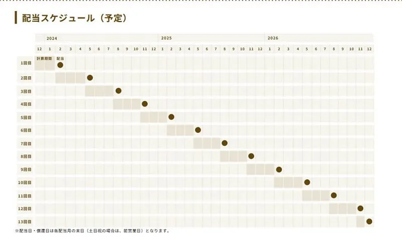 テクラウドの配当スケジュール