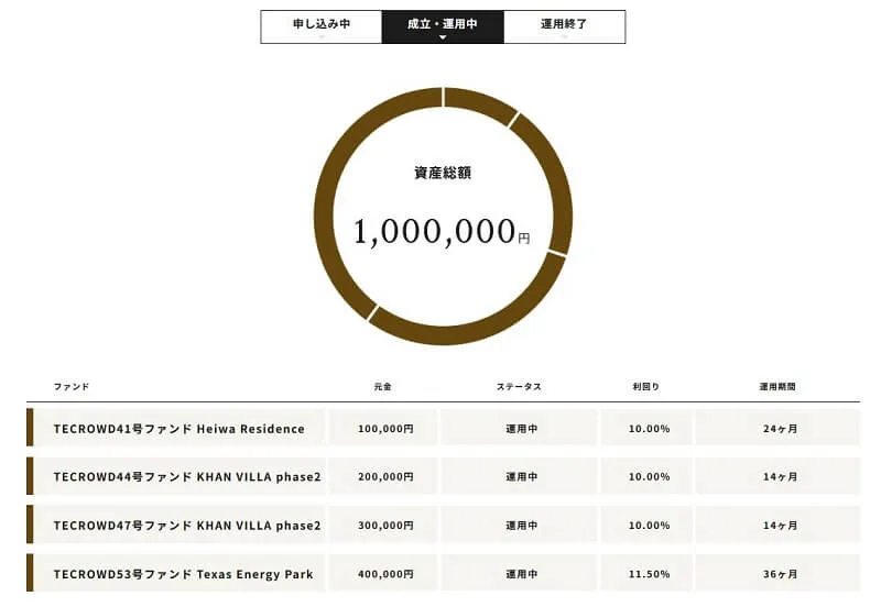 テクラウドで実際の運用額