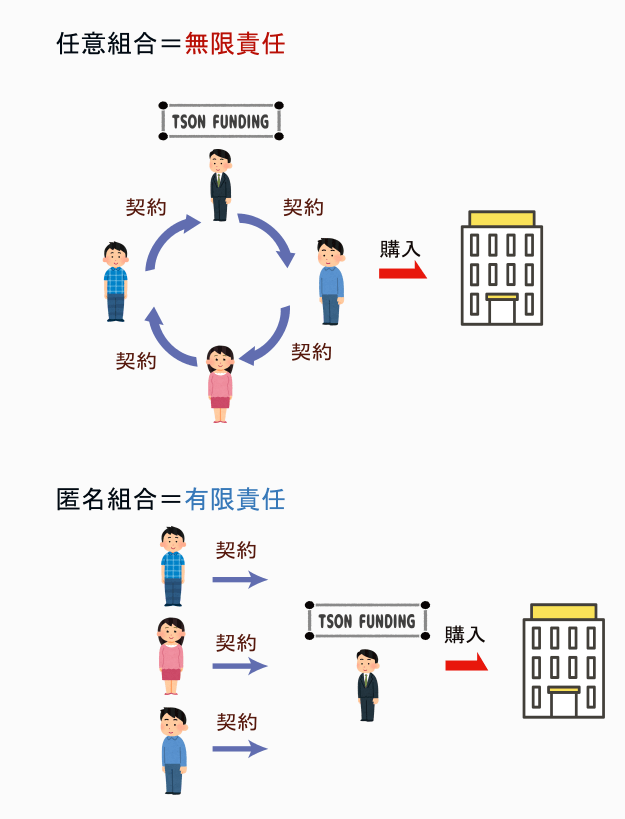 匿名組合と任意組合の違い