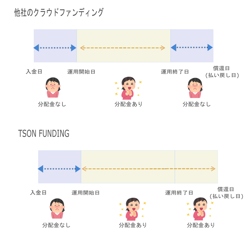 TSON FUNDINGに分配金が付く期間