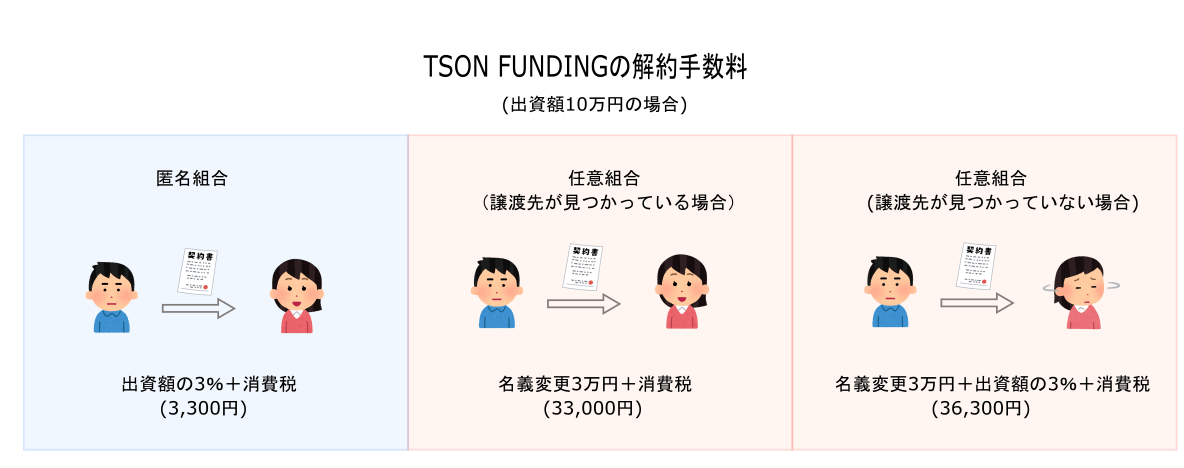 TSON FUNDINGの解約手数料