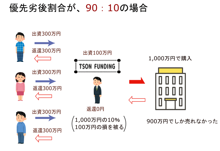 優先劣後構造の解説